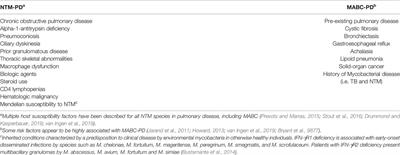 Mycobacterium abscessus complex: A Review of Recent Developments in an Emerging Pathogen
